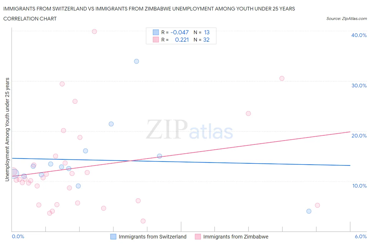 Immigrants from Switzerland vs Immigrants from Zimbabwe Unemployment Among Youth under 25 years