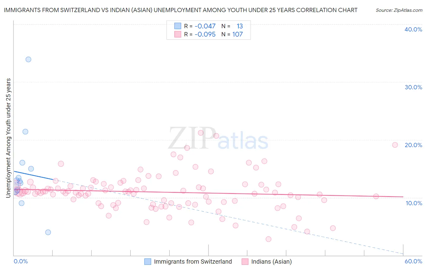 Immigrants from Switzerland vs Indian (Asian) Unemployment Among Youth under 25 years