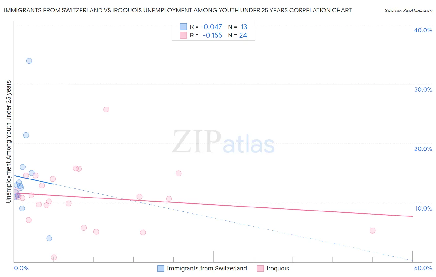 Immigrants from Switzerland vs Iroquois Unemployment Among Youth under 25 years
