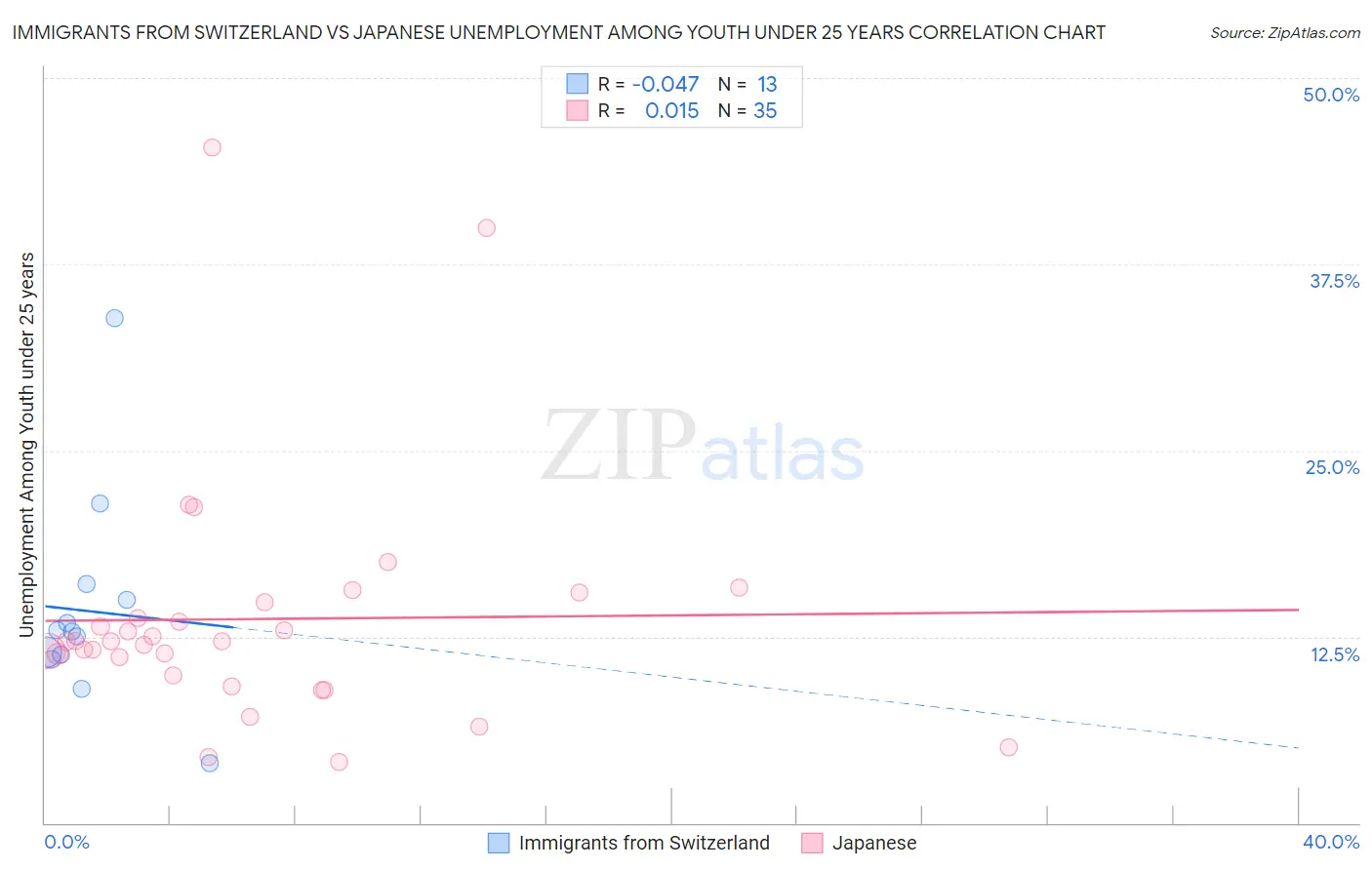 Immigrants from Switzerland vs Japanese Unemployment Among Youth under 25 years