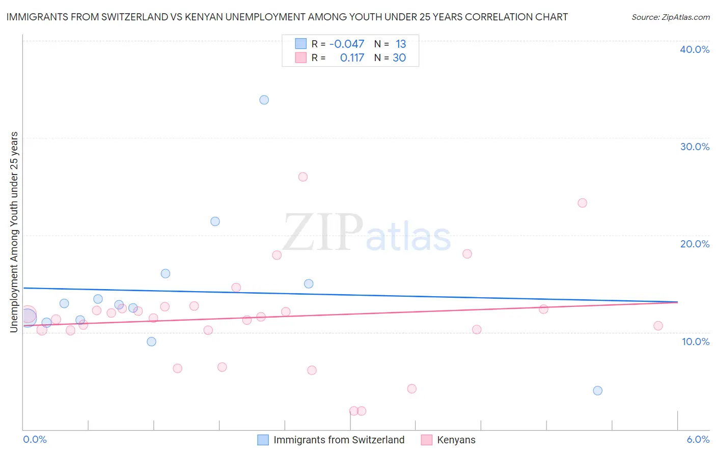 Immigrants from Switzerland vs Kenyan Unemployment Among Youth under 25 years