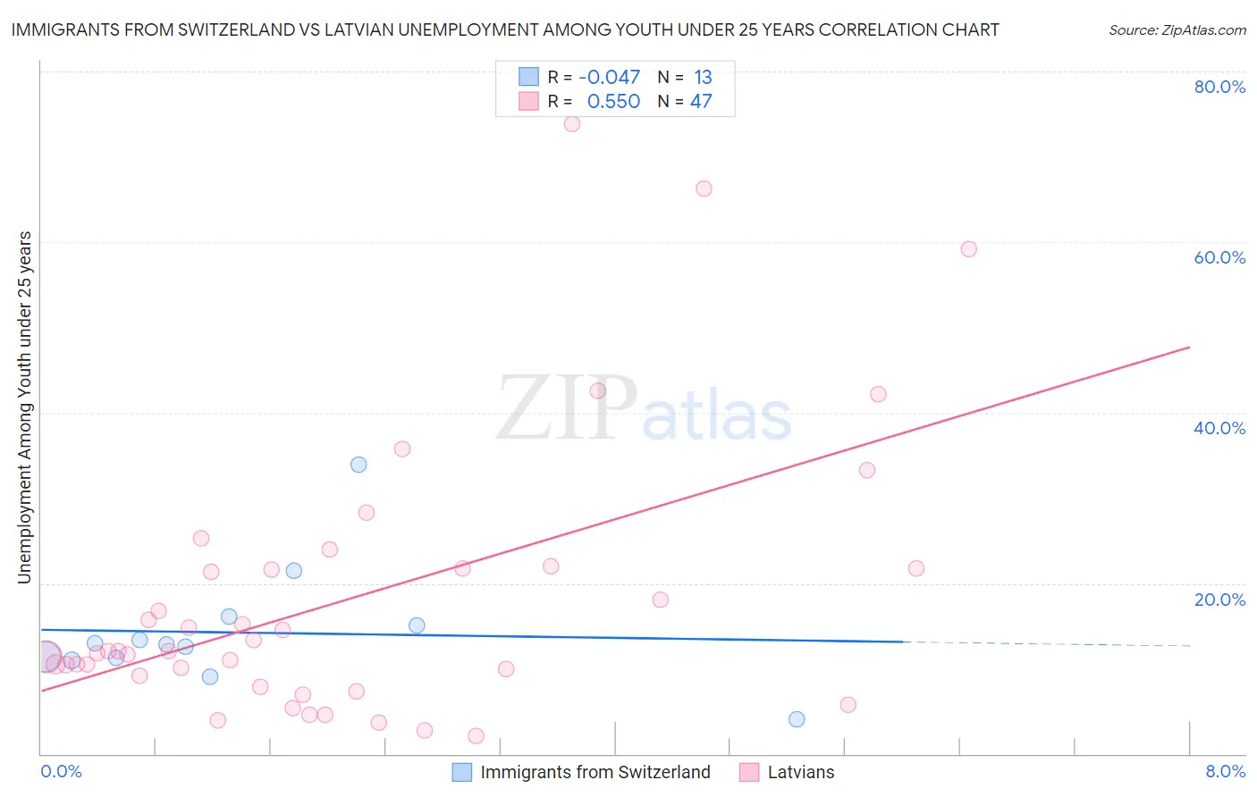 Immigrants from Switzerland vs Latvian Unemployment Among Youth under 25 years