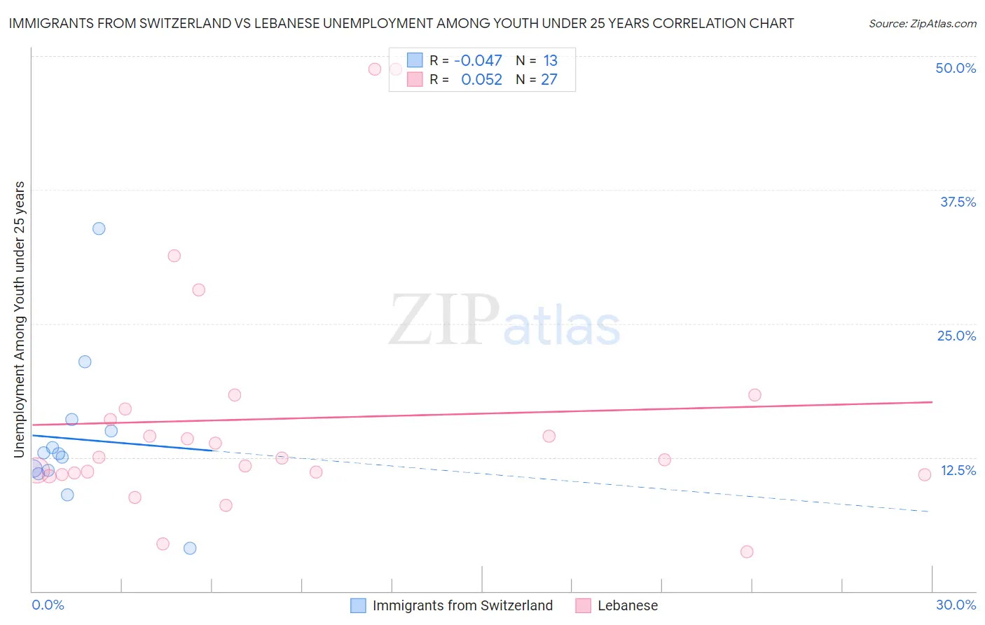 Immigrants from Switzerland vs Lebanese Unemployment Among Youth under 25 years