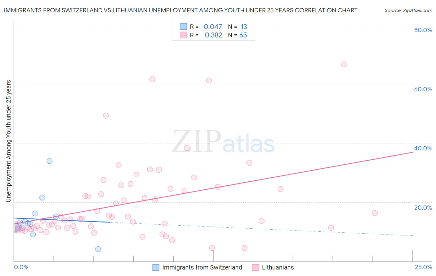 Immigrants from Switzerland vs Lithuanian Unemployment Among Youth under 25 years