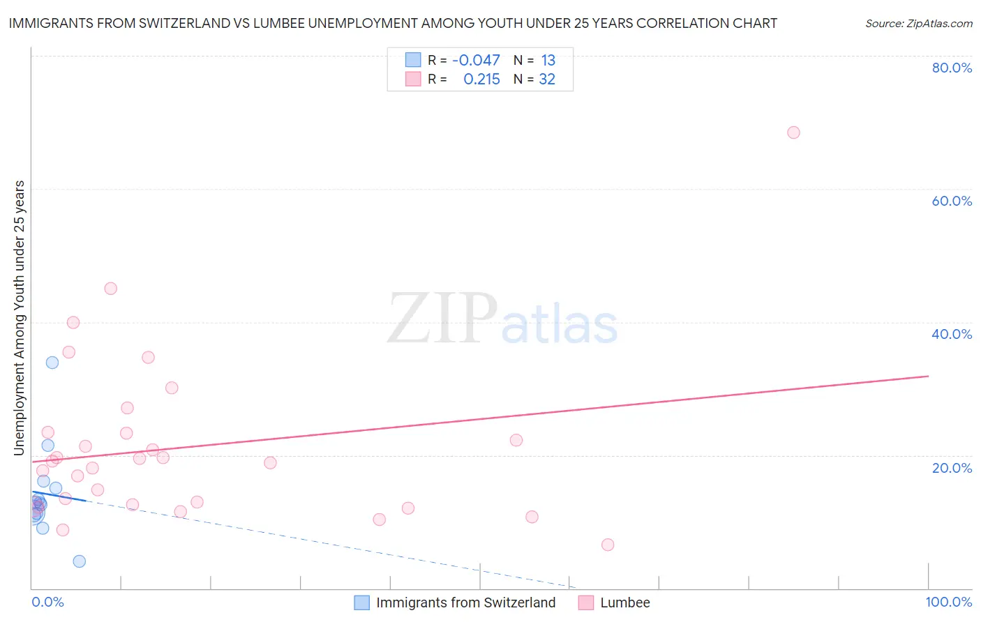 Immigrants from Switzerland vs Lumbee Unemployment Among Youth under 25 years