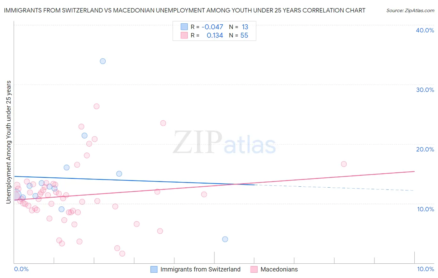 Immigrants from Switzerland vs Macedonian Unemployment Among Youth under 25 years