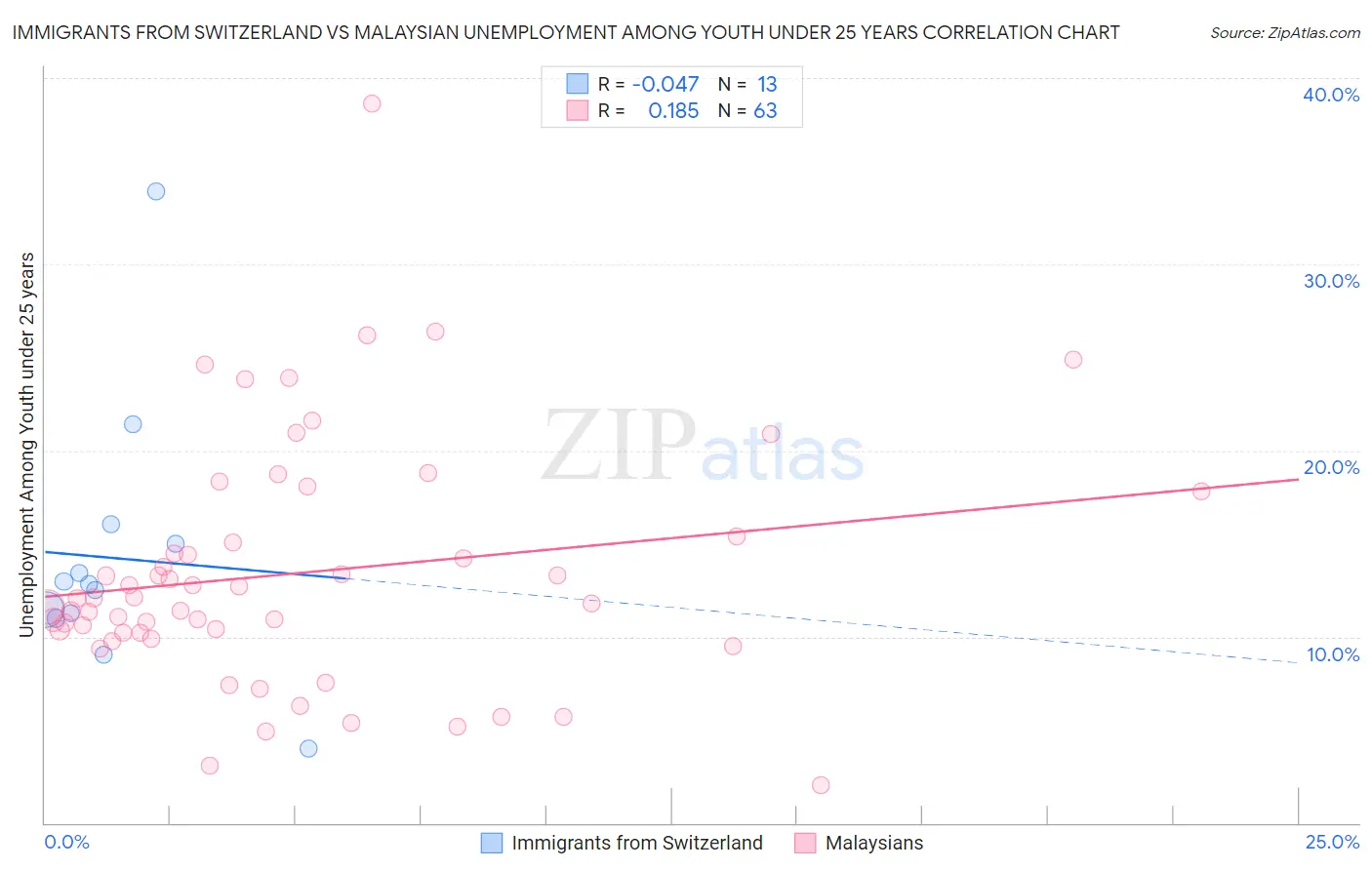 Immigrants from Switzerland vs Malaysian Unemployment Among Youth under 25 years