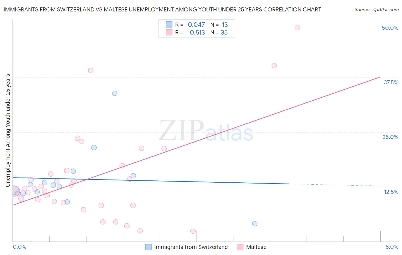 Immigrants from Switzerland vs Maltese Unemployment Among Youth under 25 years