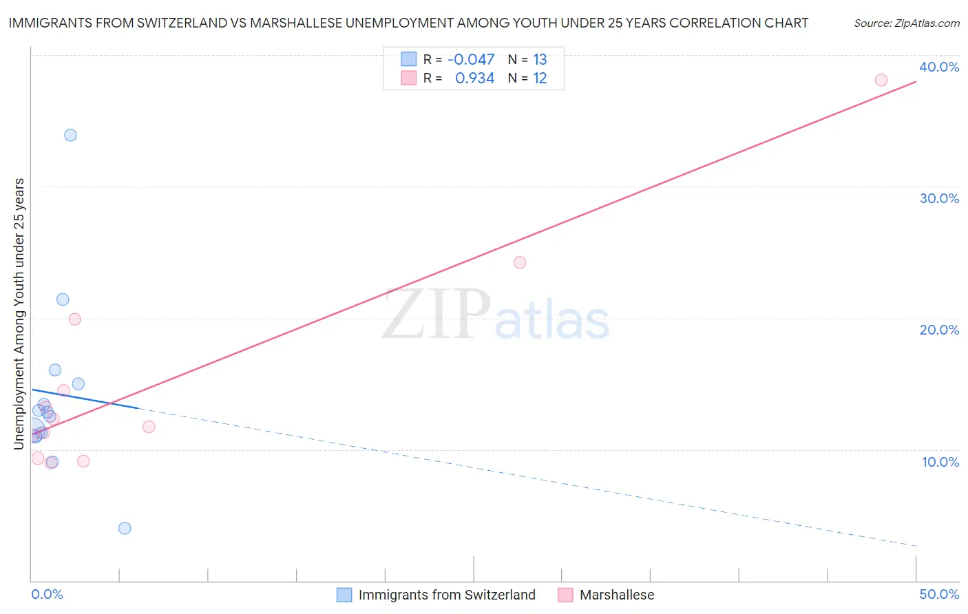 Immigrants from Switzerland vs Marshallese Unemployment Among Youth under 25 years