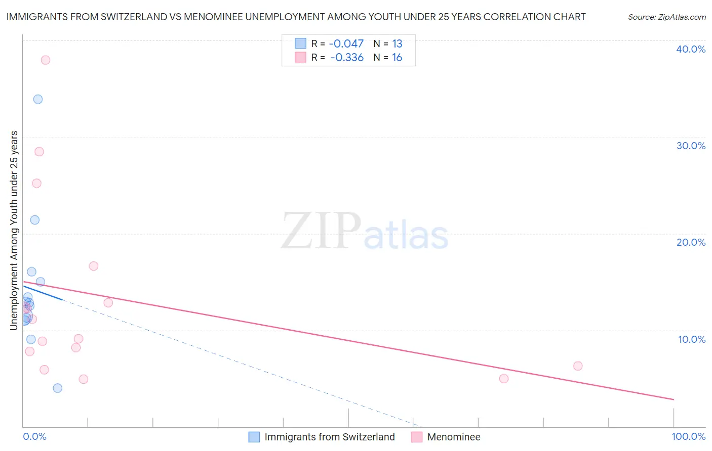 Immigrants from Switzerland vs Menominee Unemployment Among Youth under 25 years
