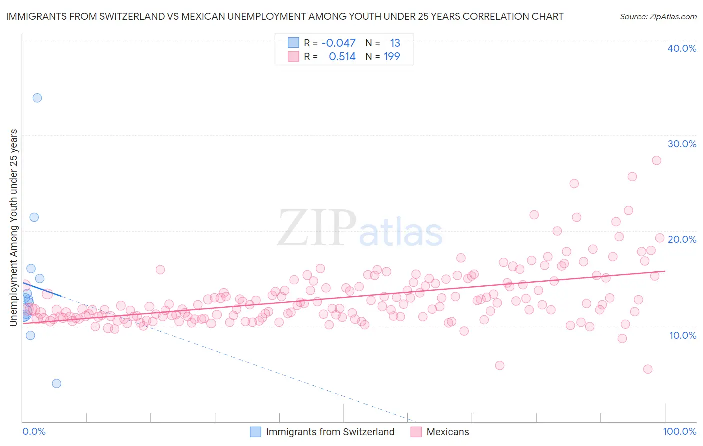 Immigrants from Switzerland vs Mexican Unemployment Among Youth under 25 years