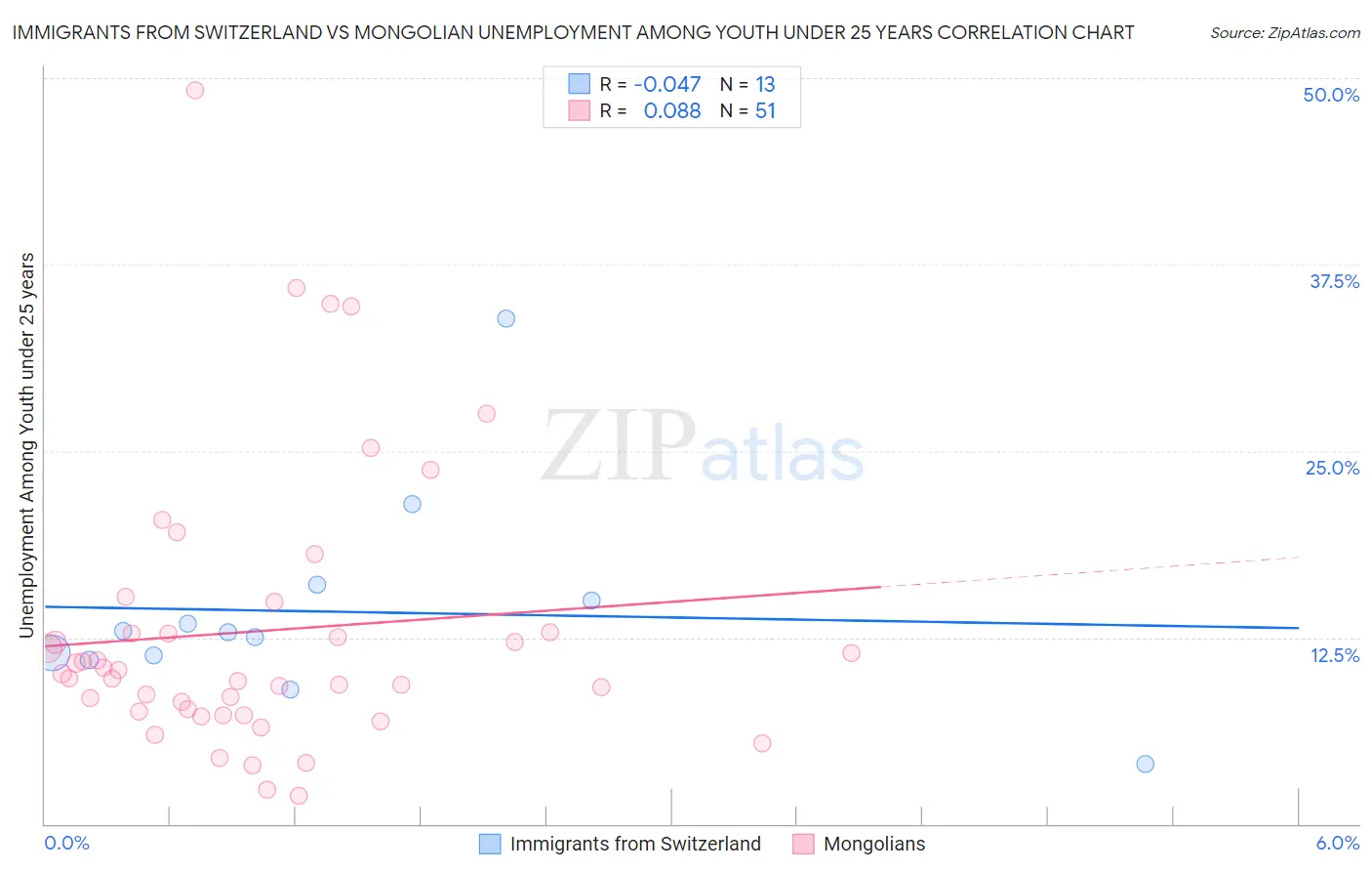Immigrants from Switzerland vs Mongolian Unemployment Among Youth under 25 years
