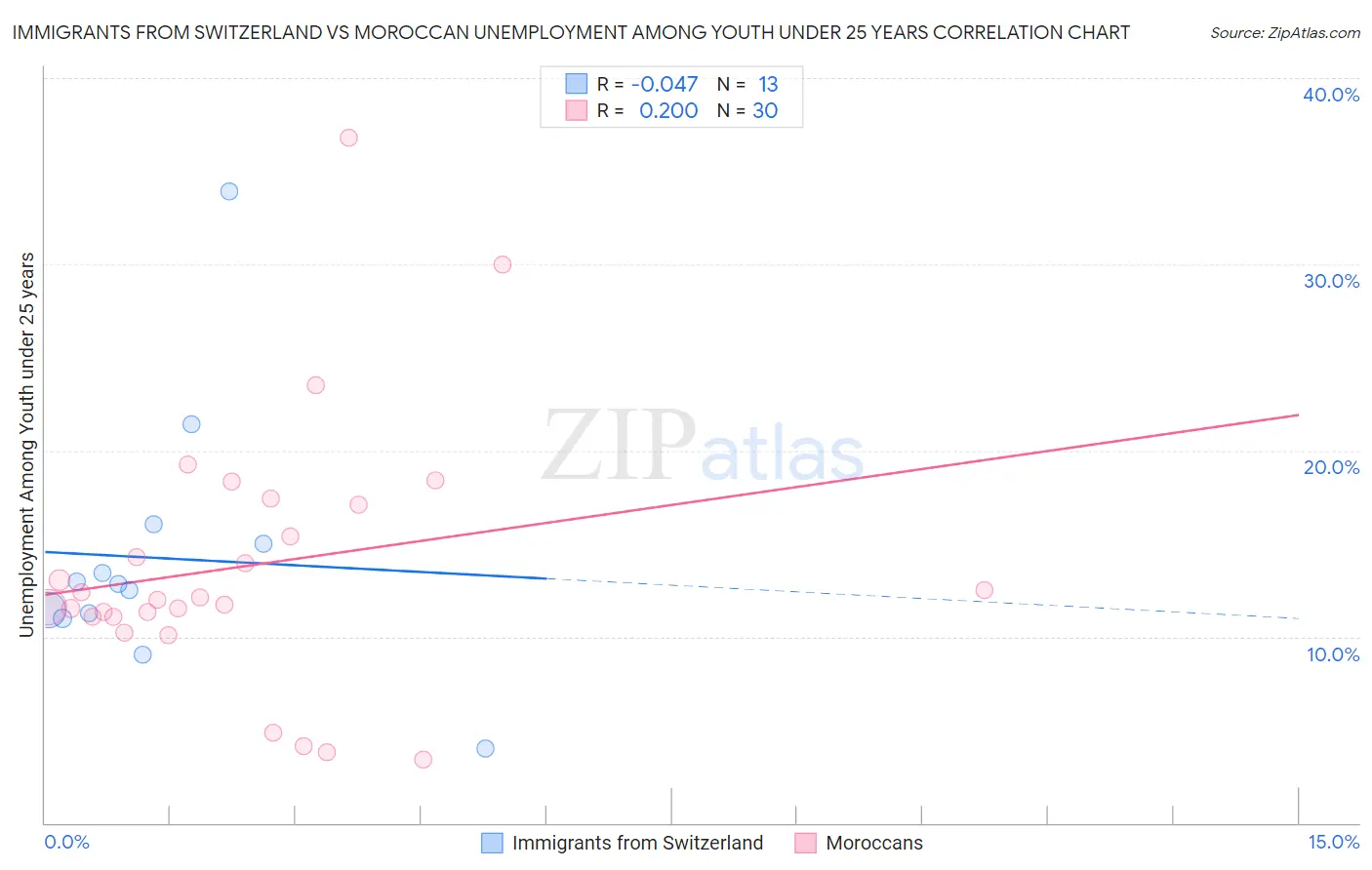 Immigrants from Switzerland vs Moroccan Unemployment Among Youth under 25 years
