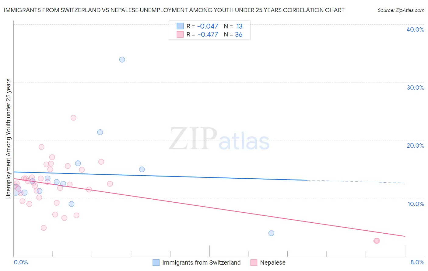Immigrants from Switzerland vs Nepalese Unemployment Among Youth under 25 years