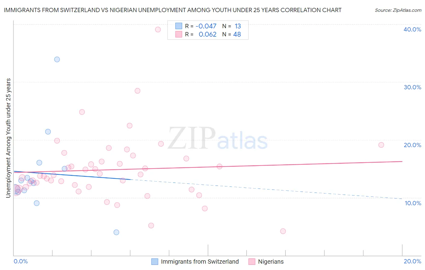 Immigrants from Switzerland vs Nigerian Unemployment Among Youth under 25 years