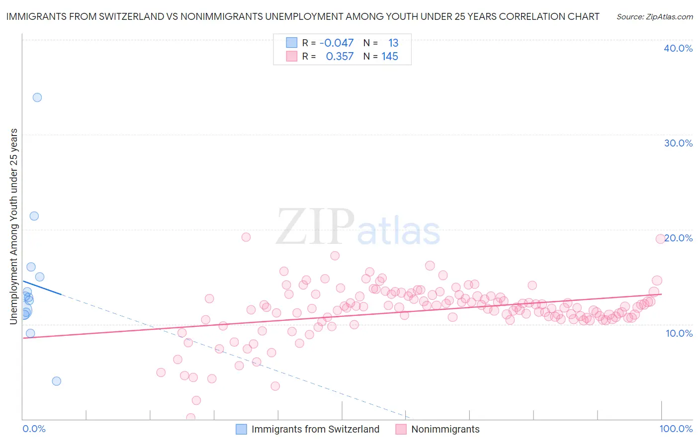 Immigrants from Switzerland vs Nonimmigrants Unemployment Among Youth under 25 years
