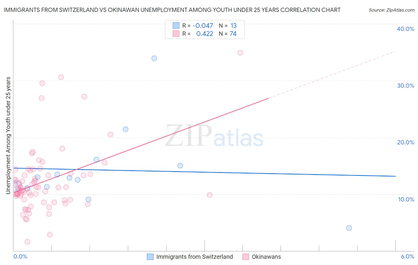 Immigrants from Switzerland vs Okinawan Unemployment Among Youth under 25 years