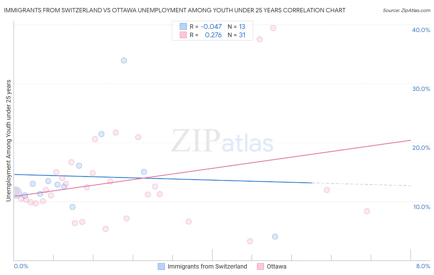 Immigrants from Switzerland vs Ottawa Unemployment Among Youth under 25 years