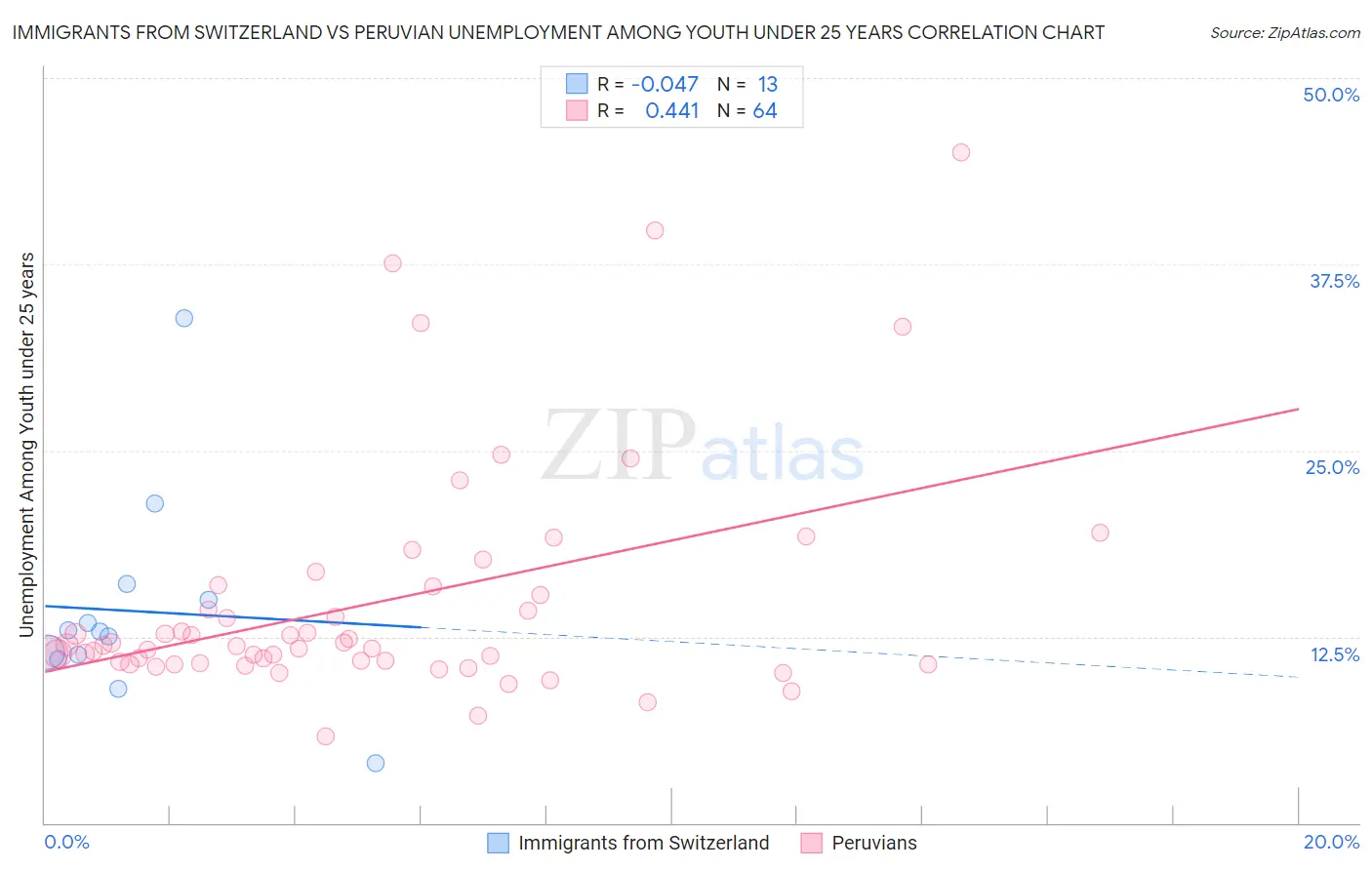 Immigrants from Switzerland vs Peruvian Unemployment Among Youth under 25 years