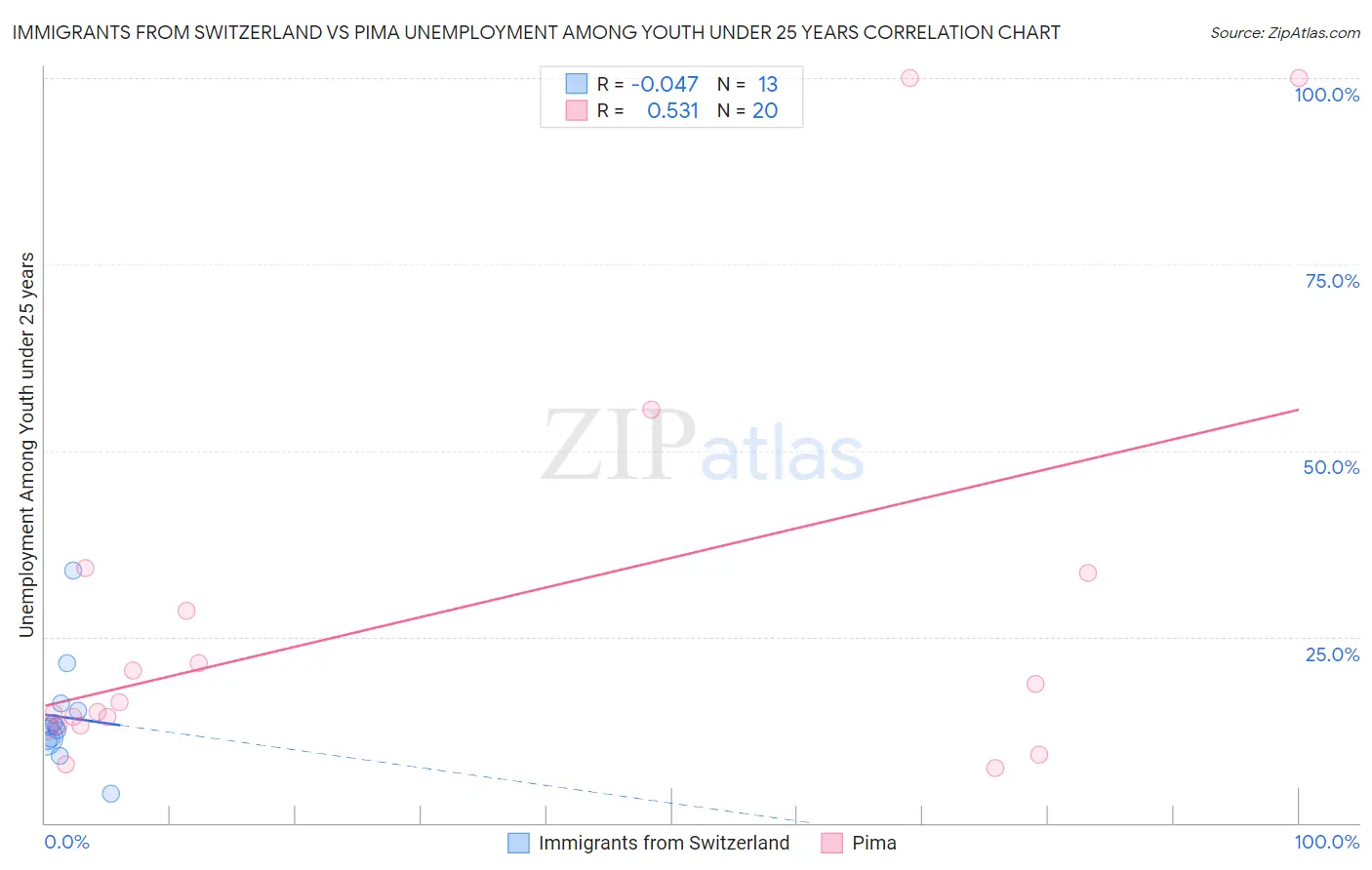 Immigrants from Switzerland vs Pima Unemployment Among Youth under 25 years