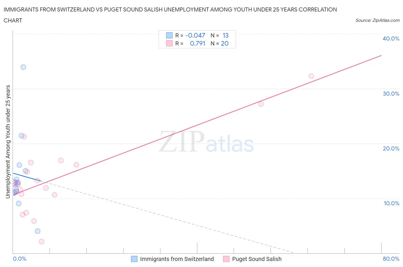 Immigrants from Switzerland vs Puget Sound Salish Unemployment Among Youth under 25 years