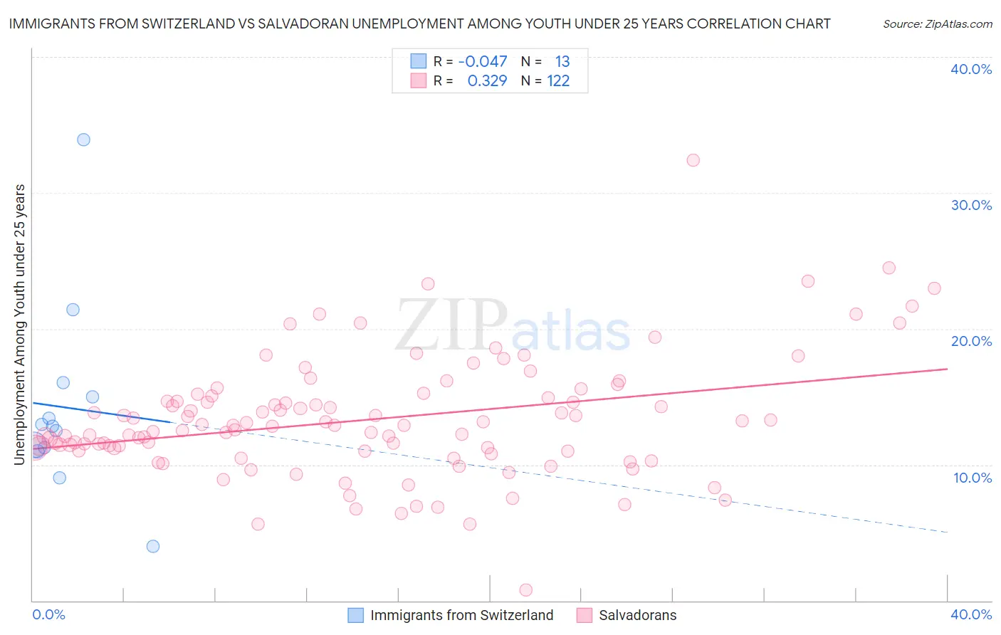 Immigrants from Switzerland vs Salvadoran Unemployment Among Youth under 25 years