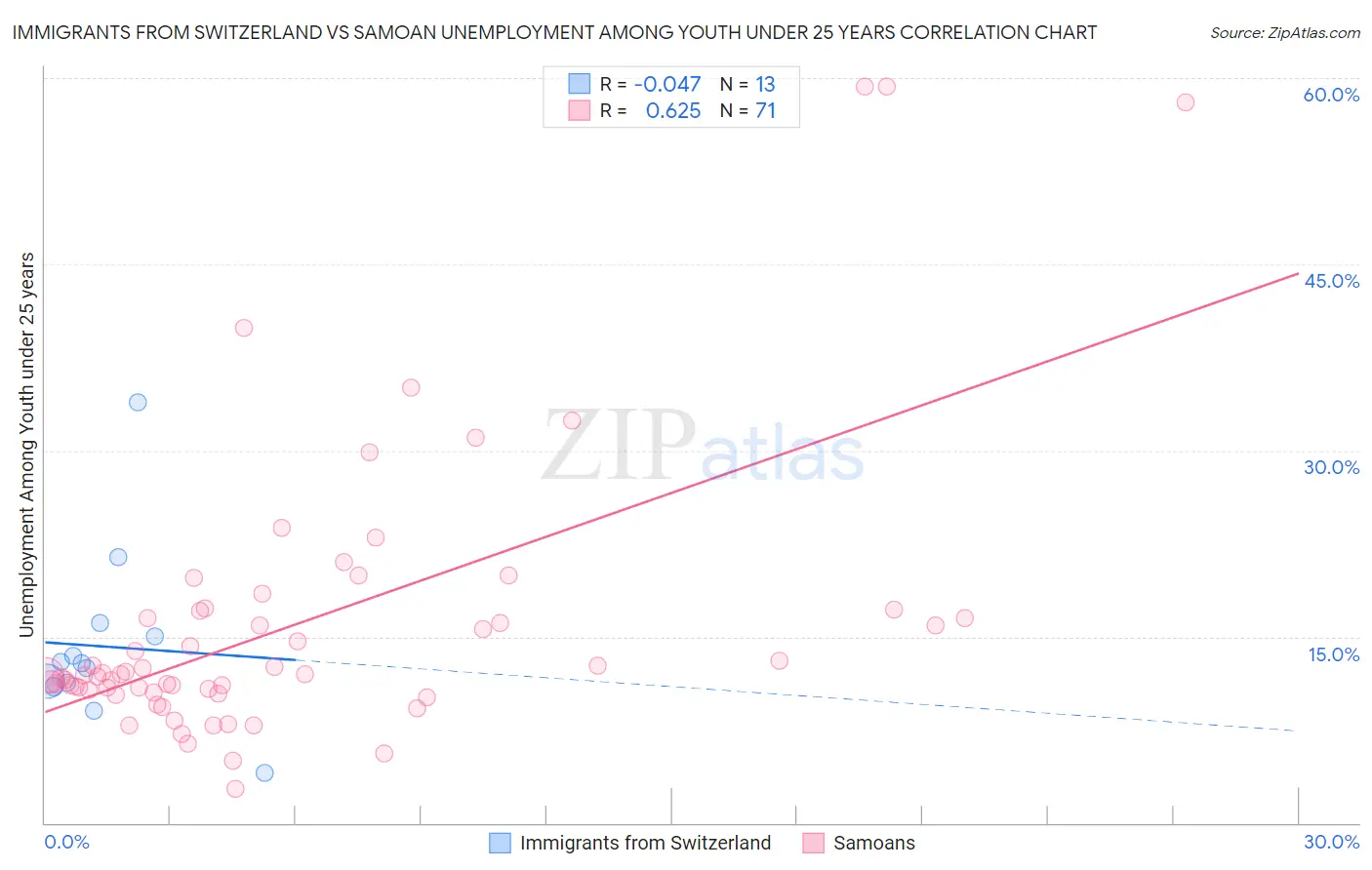 Immigrants from Switzerland vs Samoan Unemployment Among Youth under 25 years