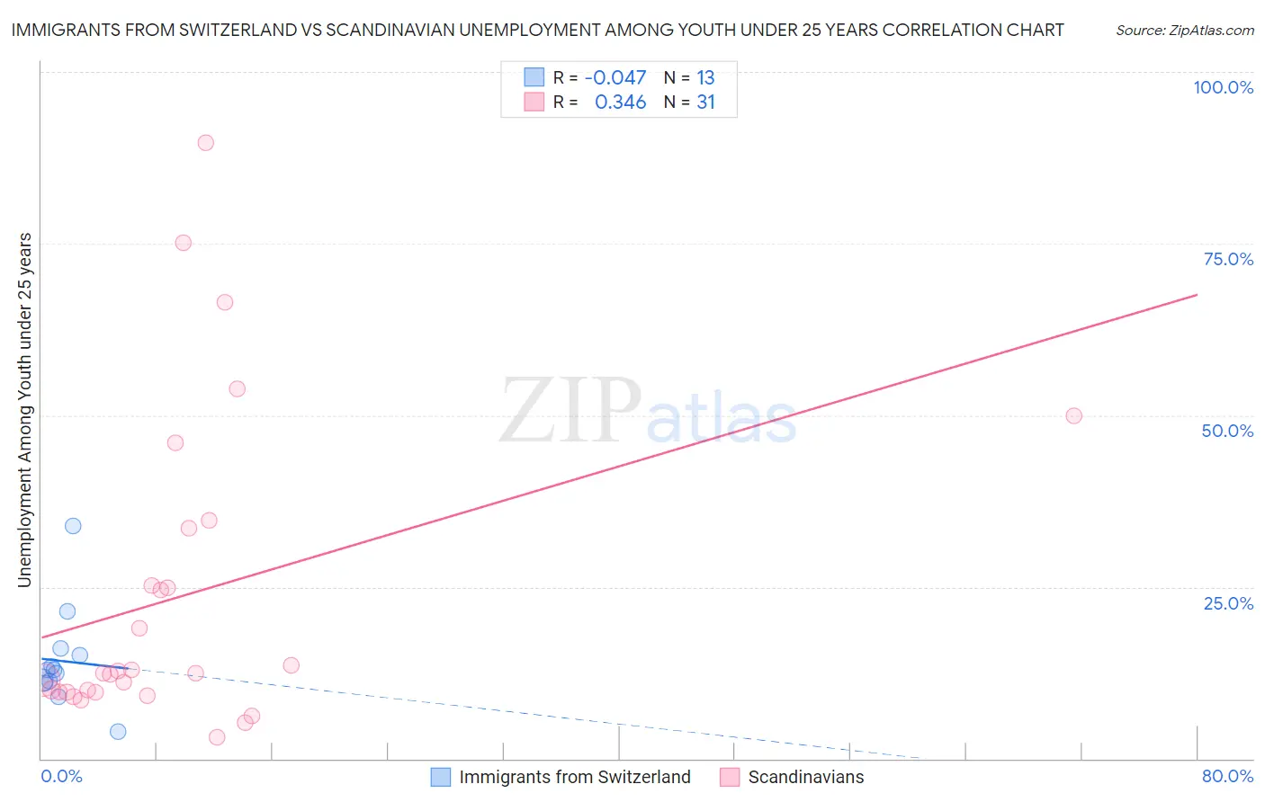 Immigrants from Switzerland vs Scandinavian Unemployment Among Youth under 25 years
