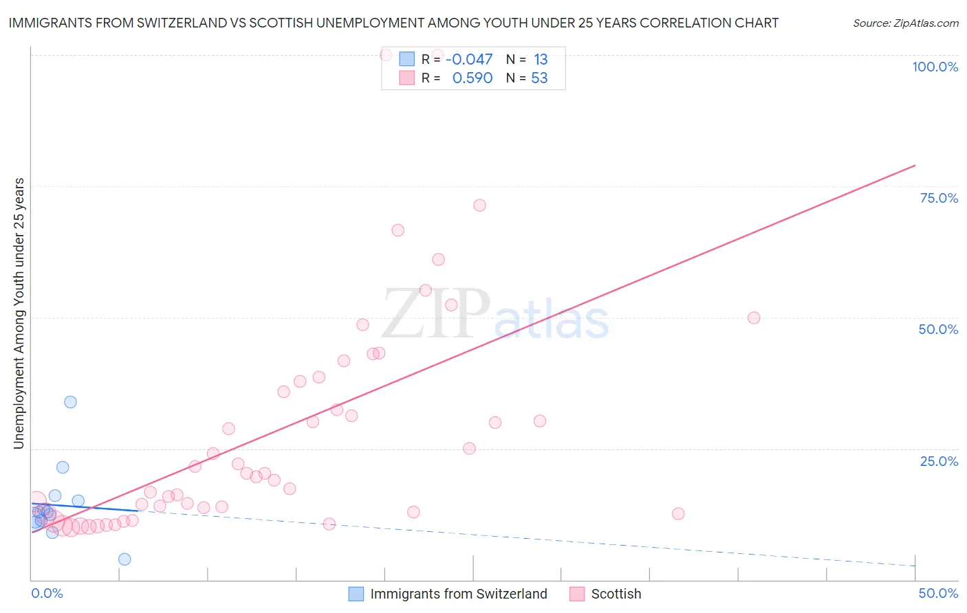 Immigrants from Switzerland vs Scottish Unemployment Among Youth under 25 years