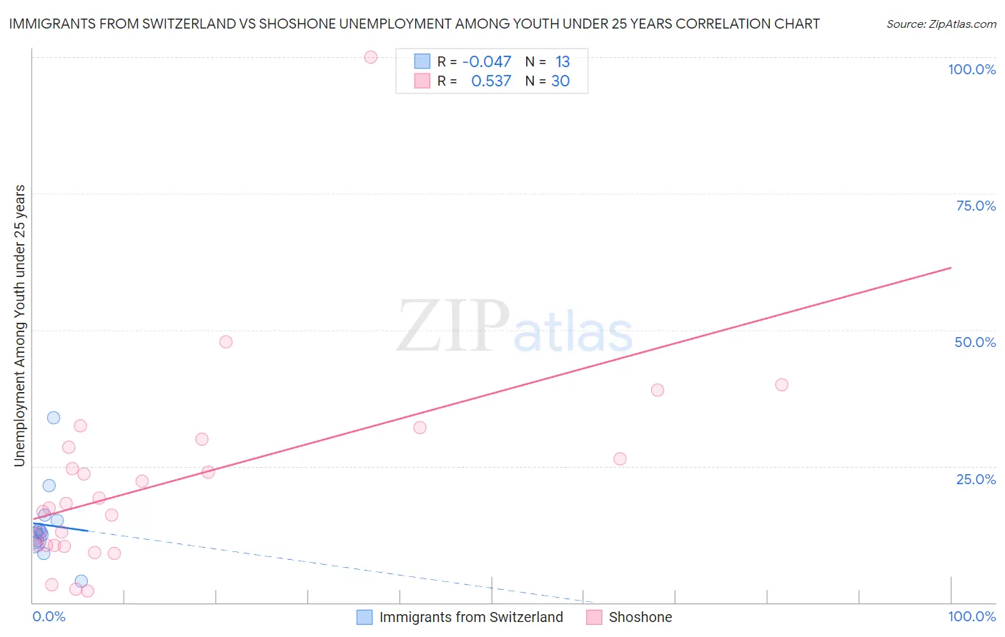 Immigrants from Switzerland vs Shoshone Unemployment Among Youth under 25 years