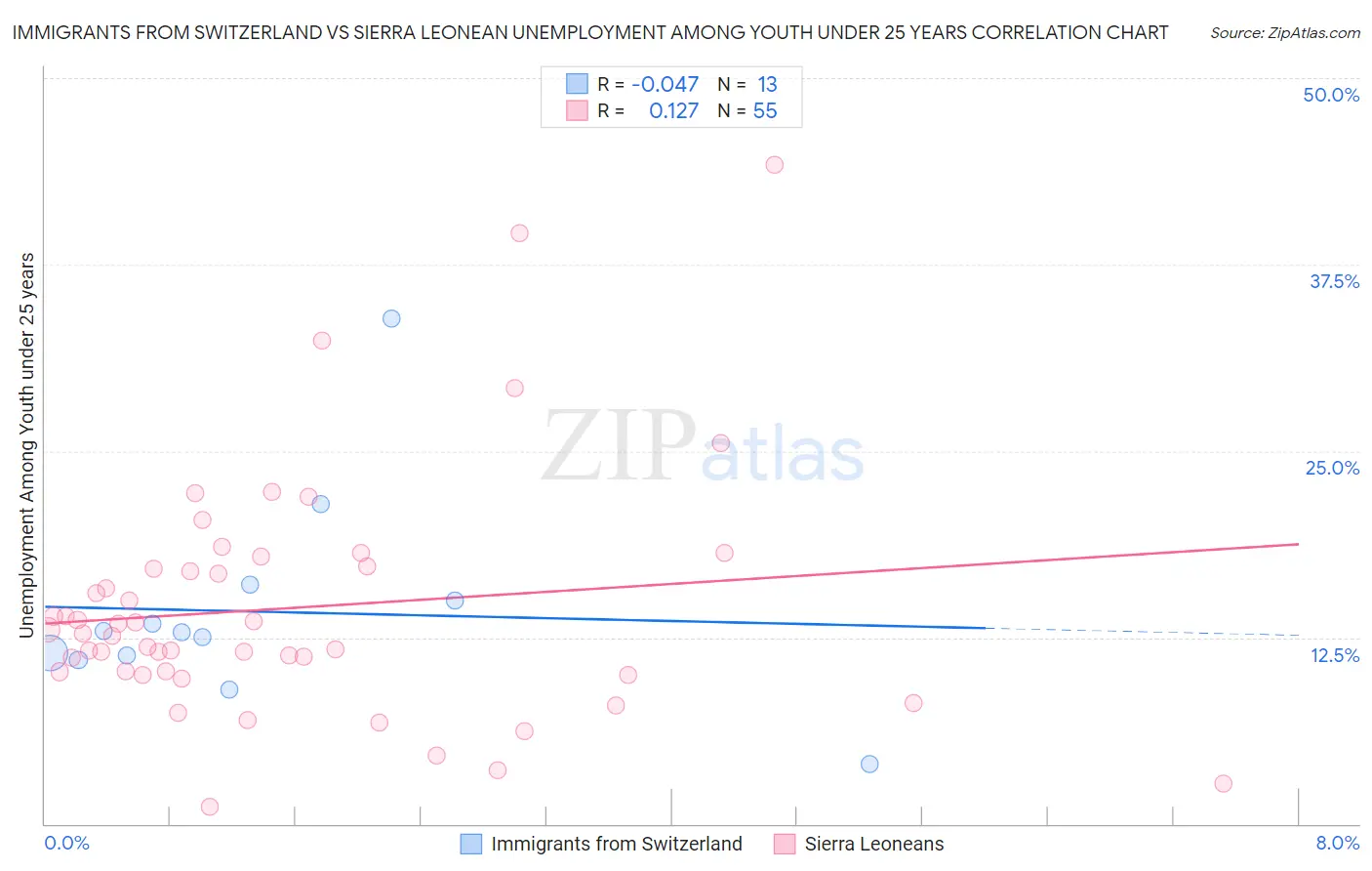 Immigrants from Switzerland vs Sierra Leonean Unemployment Among Youth under 25 years