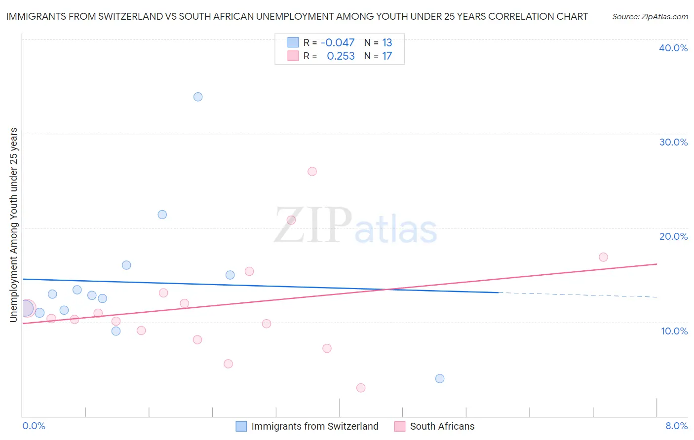 Immigrants from Switzerland vs South African Unemployment Among Youth under 25 years