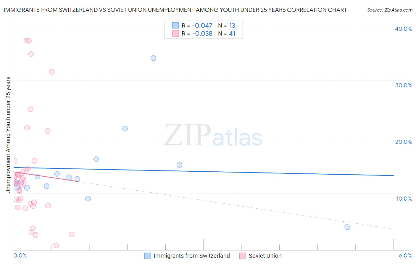 Immigrants from Switzerland vs Soviet Union Unemployment Among Youth under 25 years