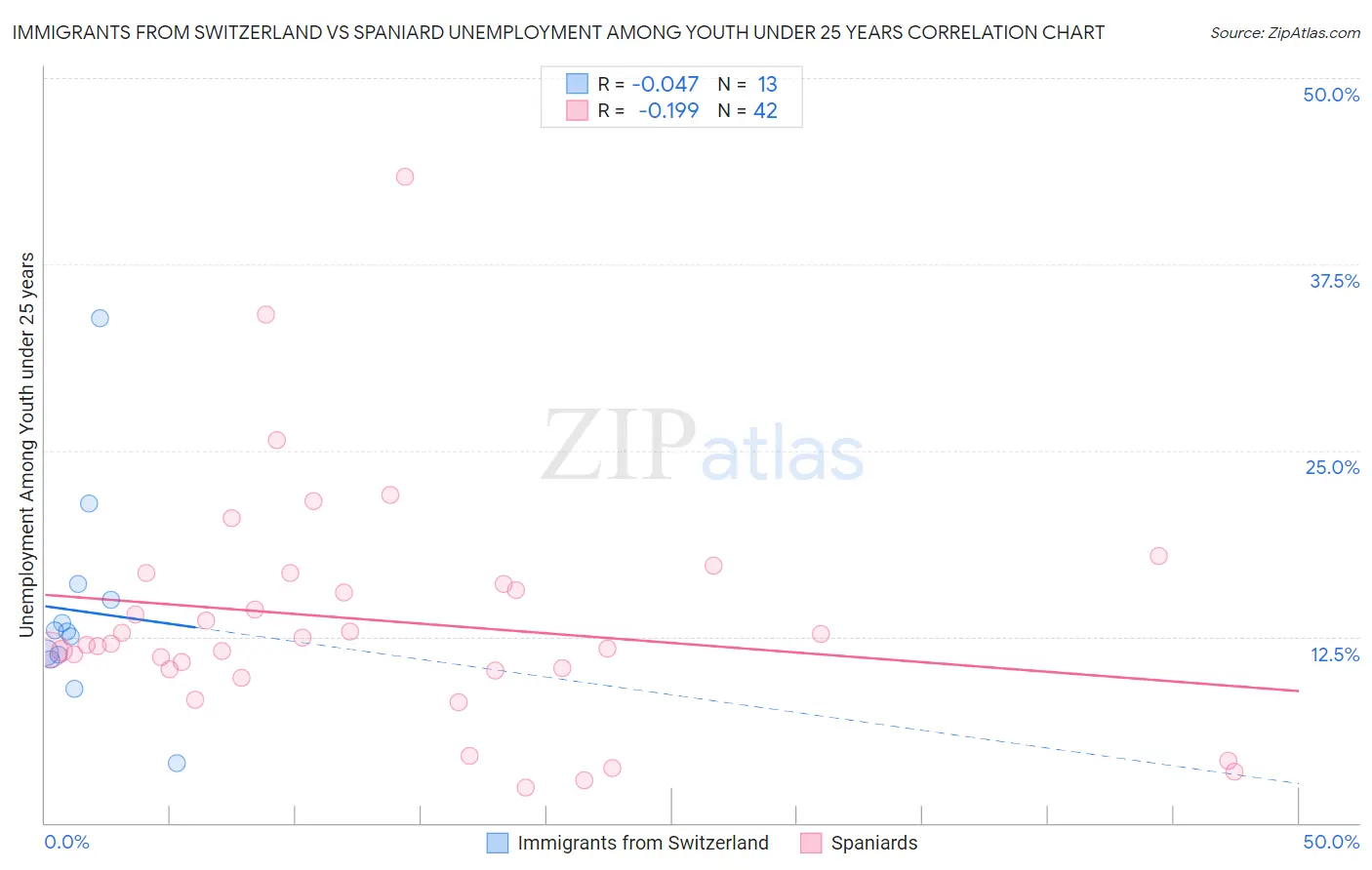 Immigrants from Switzerland vs Spaniard Unemployment Among Youth under 25 years