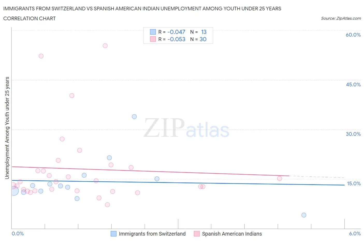 Immigrants from Switzerland vs Spanish American Indian Unemployment Among Youth under 25 years