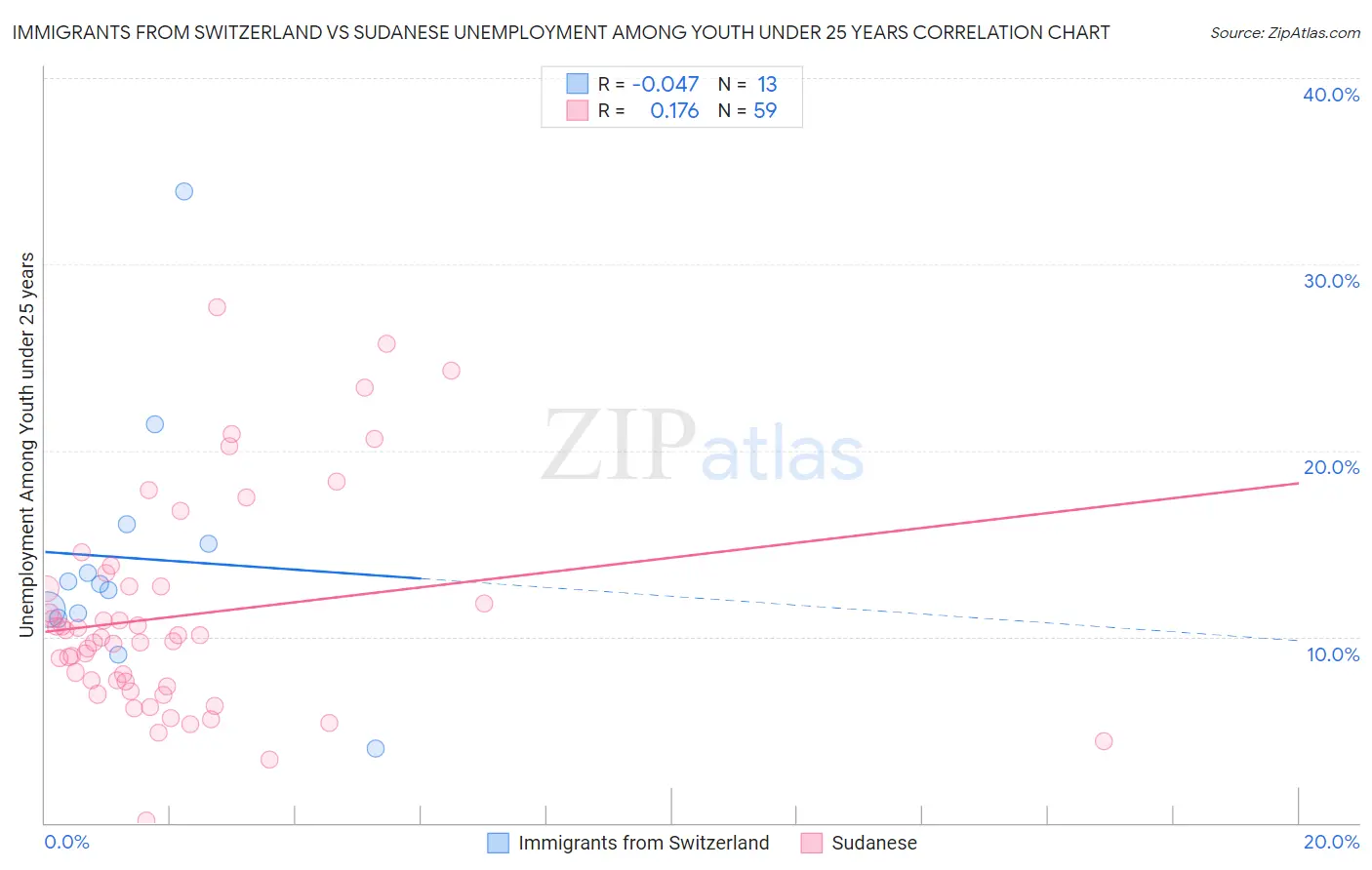 Immigrants from Switzerland vs Sudanese Unemployment Among Youth under 25 years