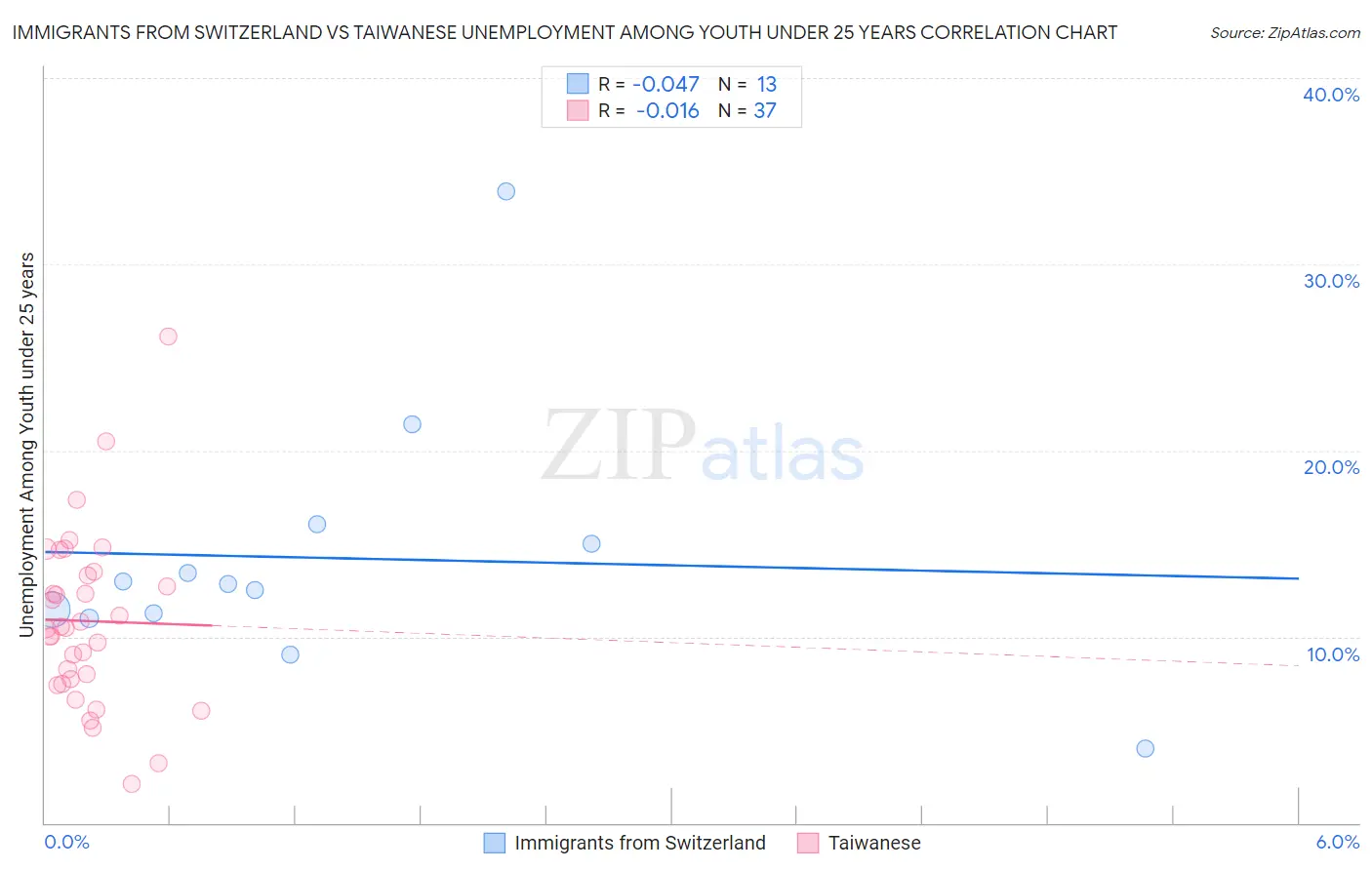 Immigrants from Switzerland vs Taiwanese Unemployment Among Youth under 25 years