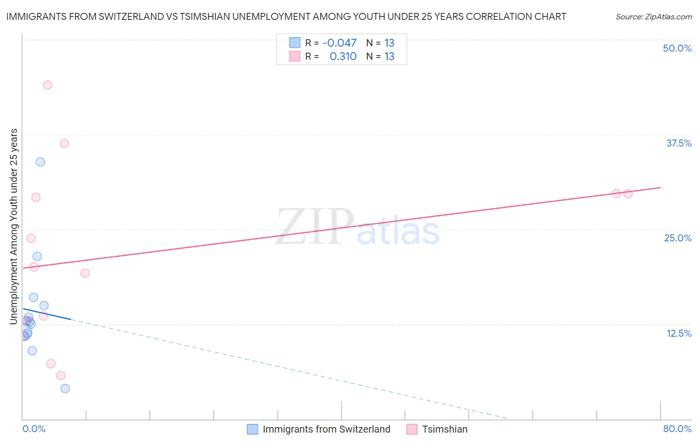 Immigrants from Switzerland vs Tsimshian Unemployment Among Youth under 25 years