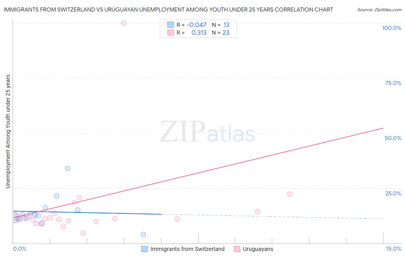Immigrants from Switzerland vs Uruguayan Unemployment Among Youth under 25 years