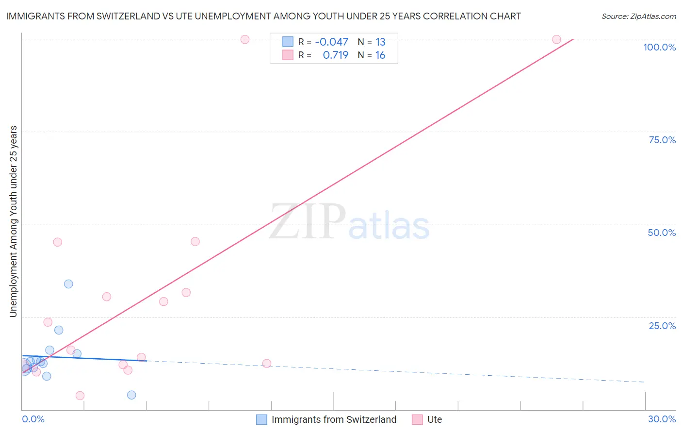 Immigrants from Switzerland vs Ute Unemployment Among Youth under 25 years