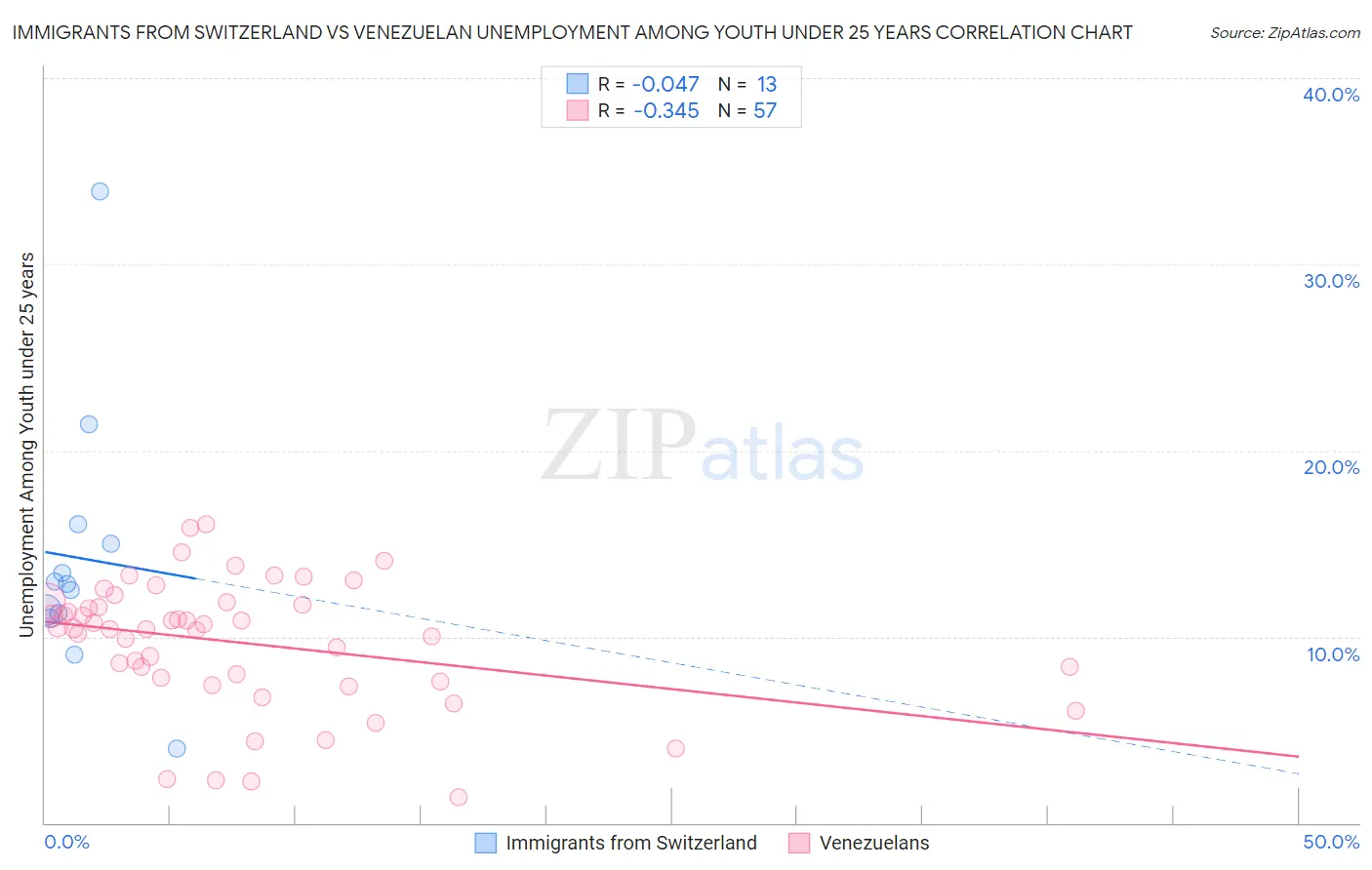 Immigrants from Switzerland vs Venezuelan Unemployment Among Youth under 25 years