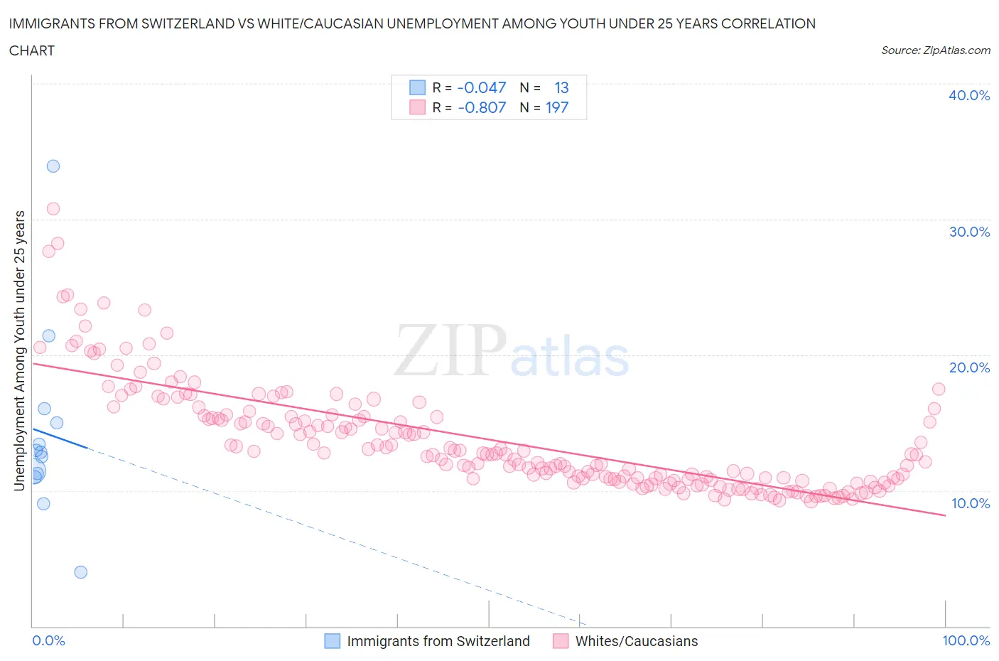 Immigrants from Switzerland vs White/Caucasian Unemployment Among Youth under 25 years