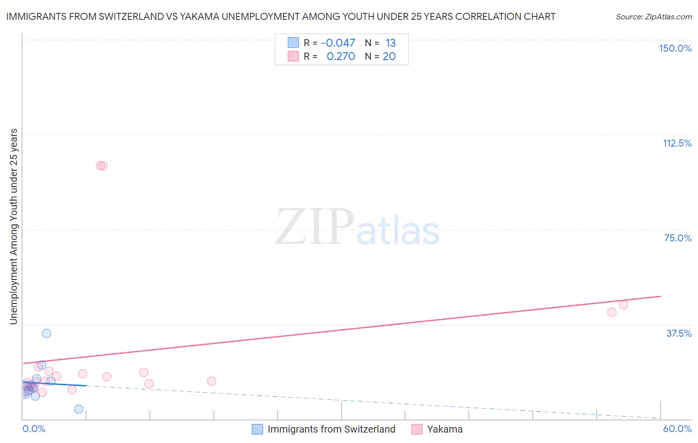Immigrants from Switzerland vs Yakama Unemployment Among Youth under 25 years