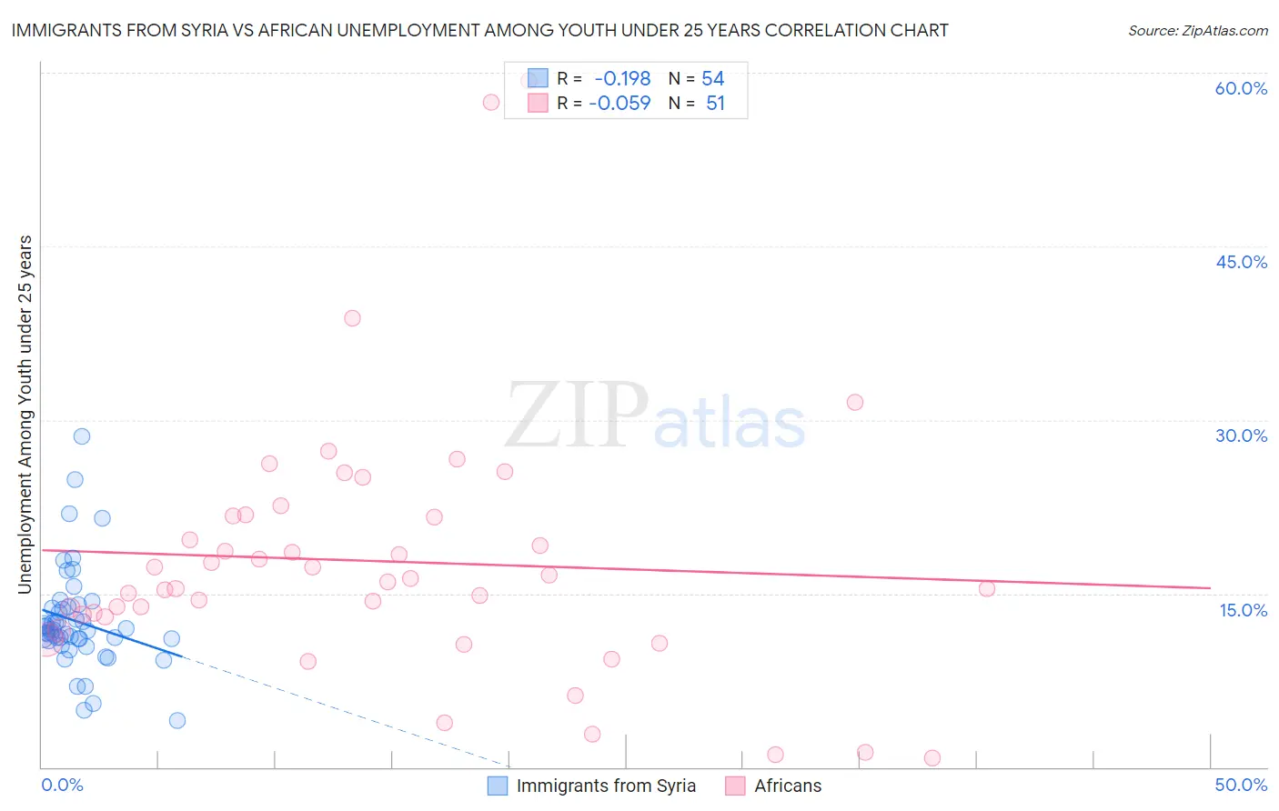 Immigrants from Syria vs African Unemployment Among Youth under 25 years