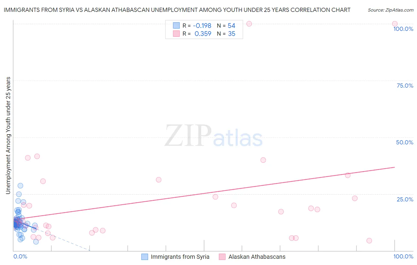 Immigrants from Syria vs Alaskan Athabascan Unemployment Among Youth under 25 years