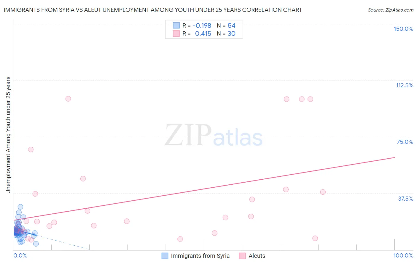 Immigrants from Syria vs Aleut Unemployment Among Youth under 25 years