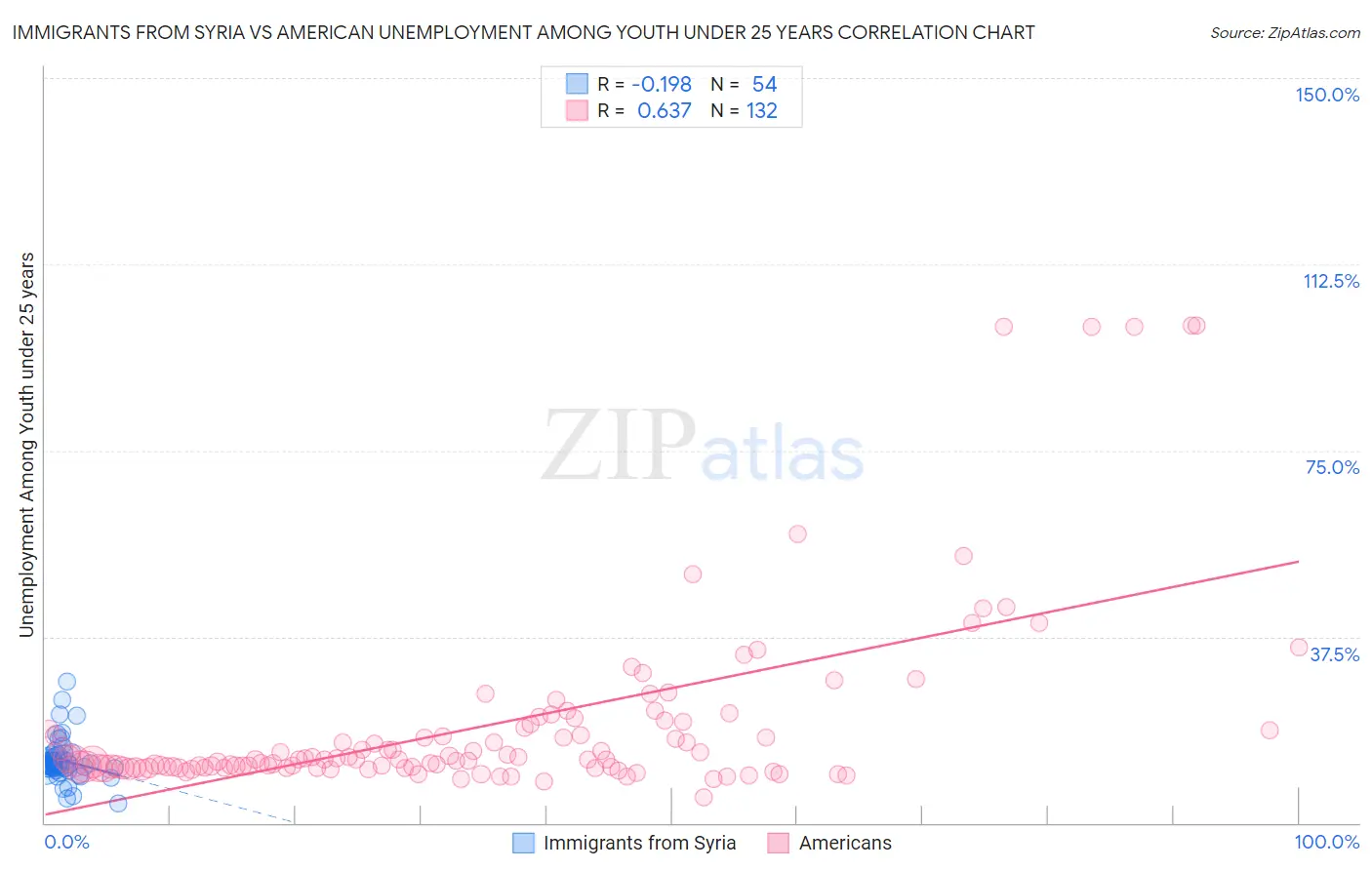 Immigrants from Syria vs American Unemployment Among Youth under 25 years