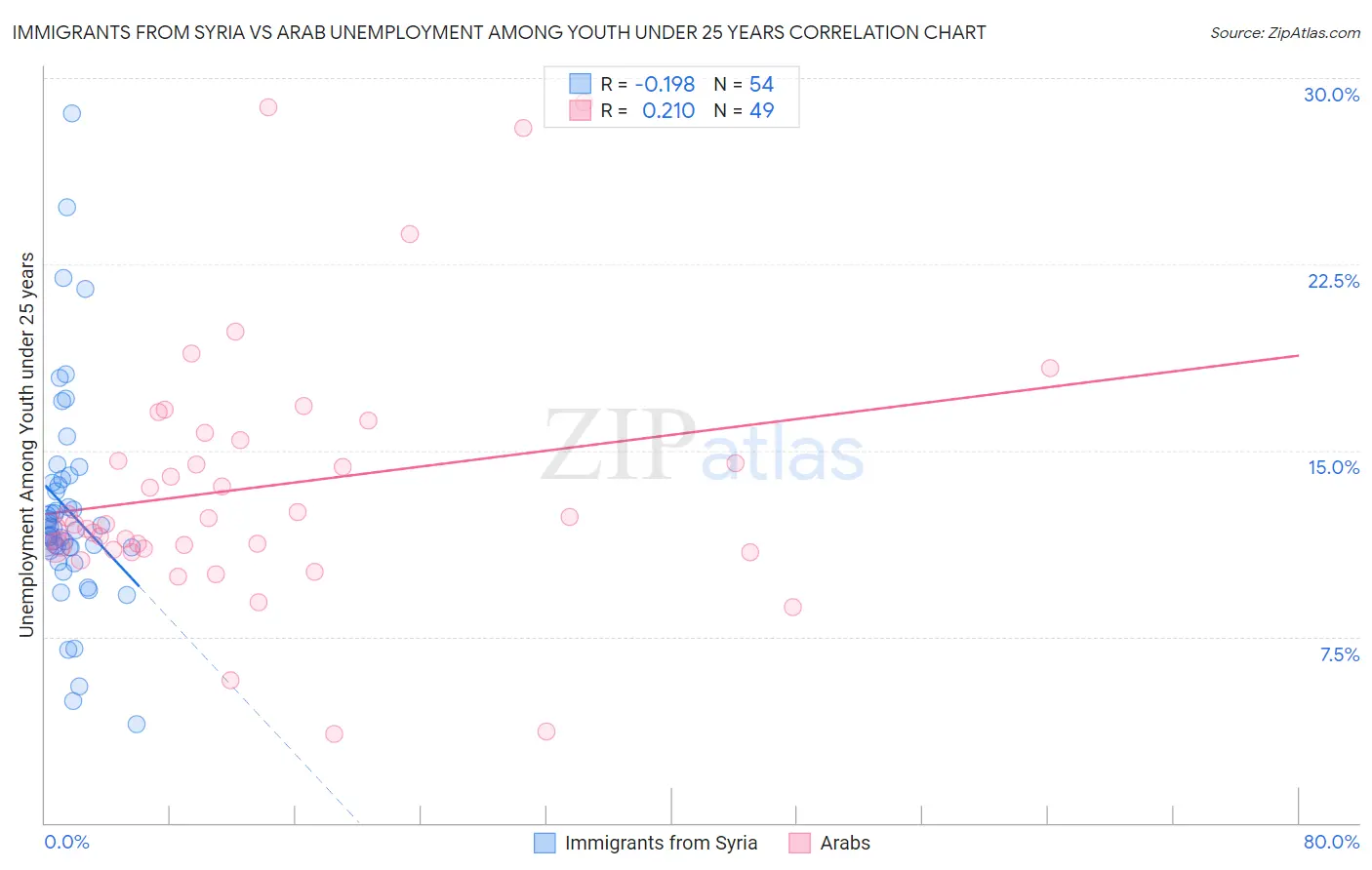 Immigrants from Syria vs Arab Unemployment Among Youth under 25 years