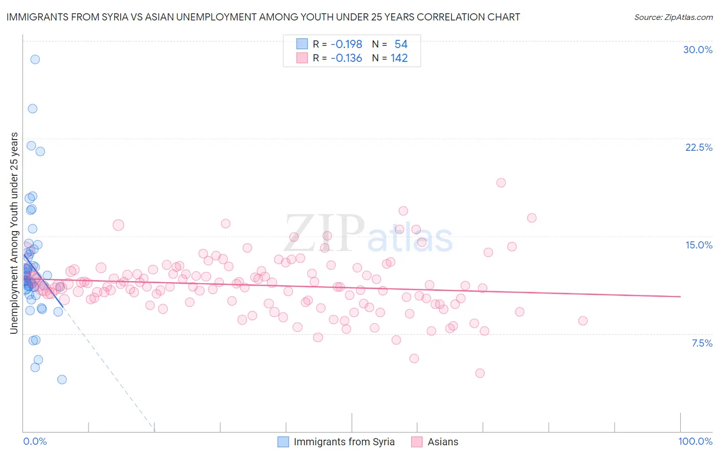Immigrants from Syria vs Asian Unemployment Among Youth under 25 years