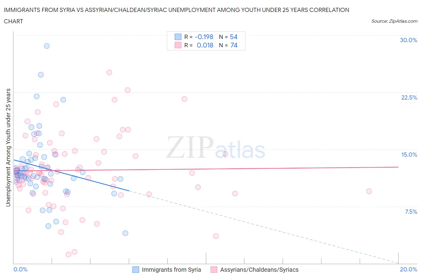 Immigrants from Syria vs Assyrian/Chaldean/Syriac Unemployment Among Youth under 25 years